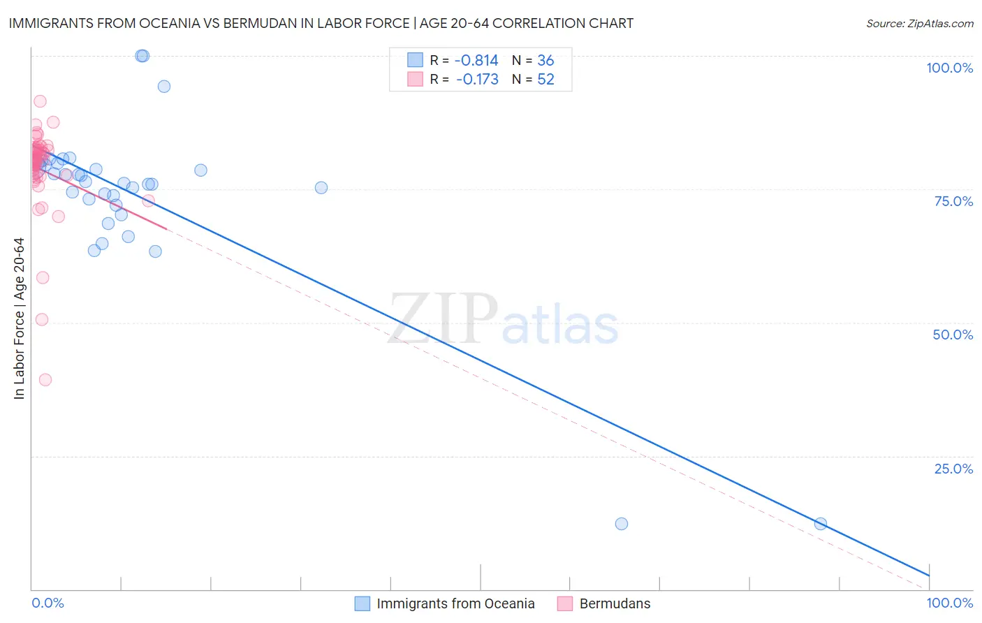 Immigrants from Oceania vs Bermudan In Labor Force | Age 20-64
