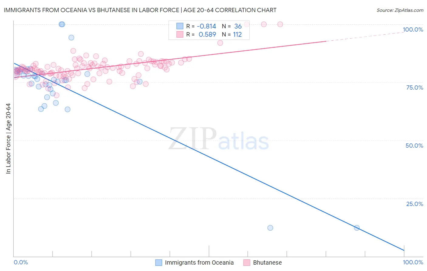 Immigrants from Oceania vs Bhutanese In Labor Force | Age 20-64