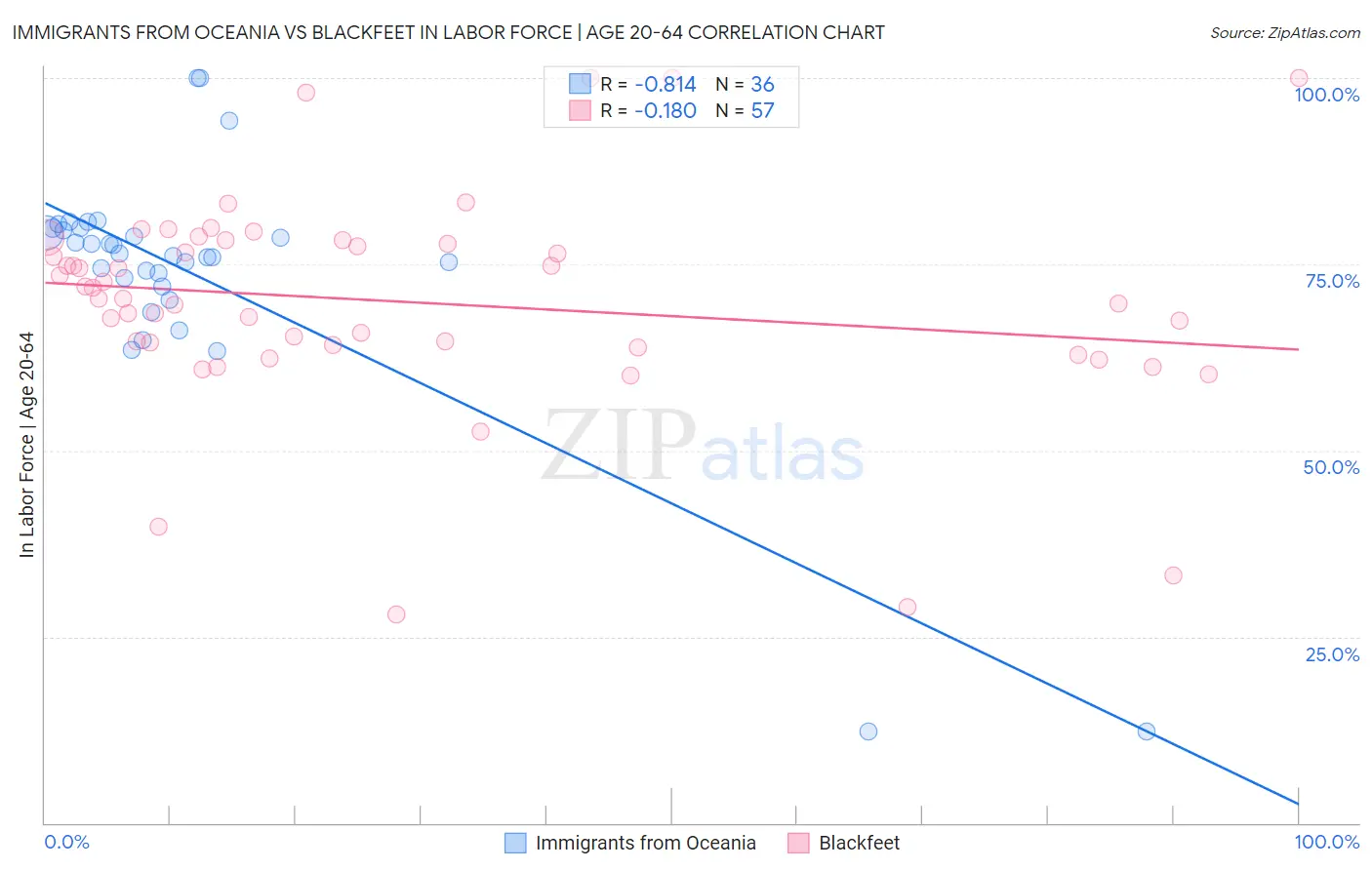 Immigrants from Oceania vs Blackfeet In Labor Force | Age 20-64