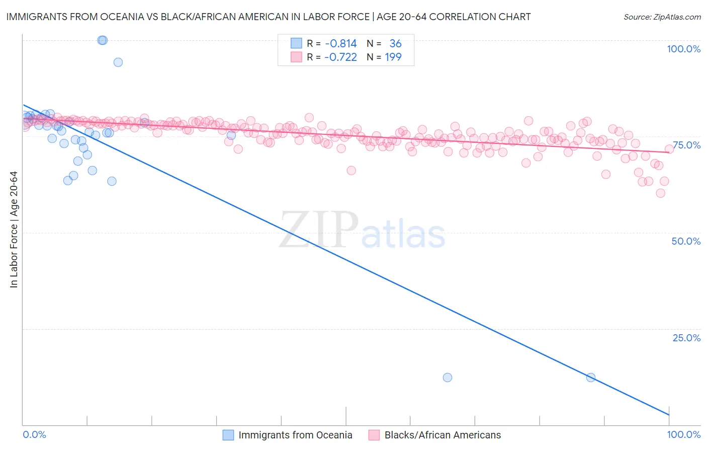 Immigrants from Oceania vs Black/African American In Labor Force | Age 20-64