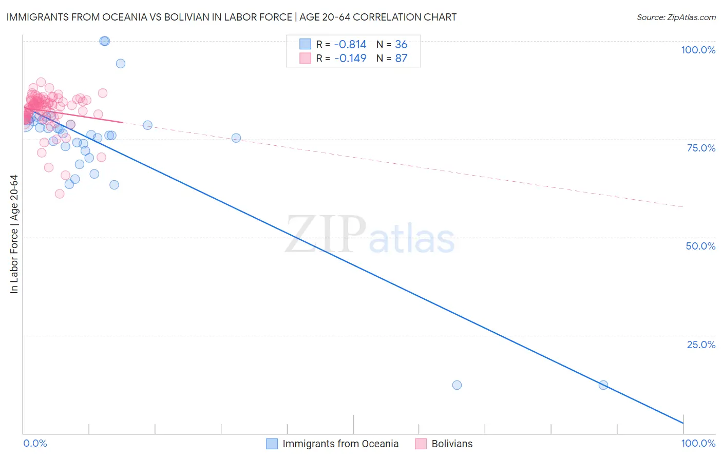 Immigrants from Oceania vs Bolivian In Labor Force | Age 20-64