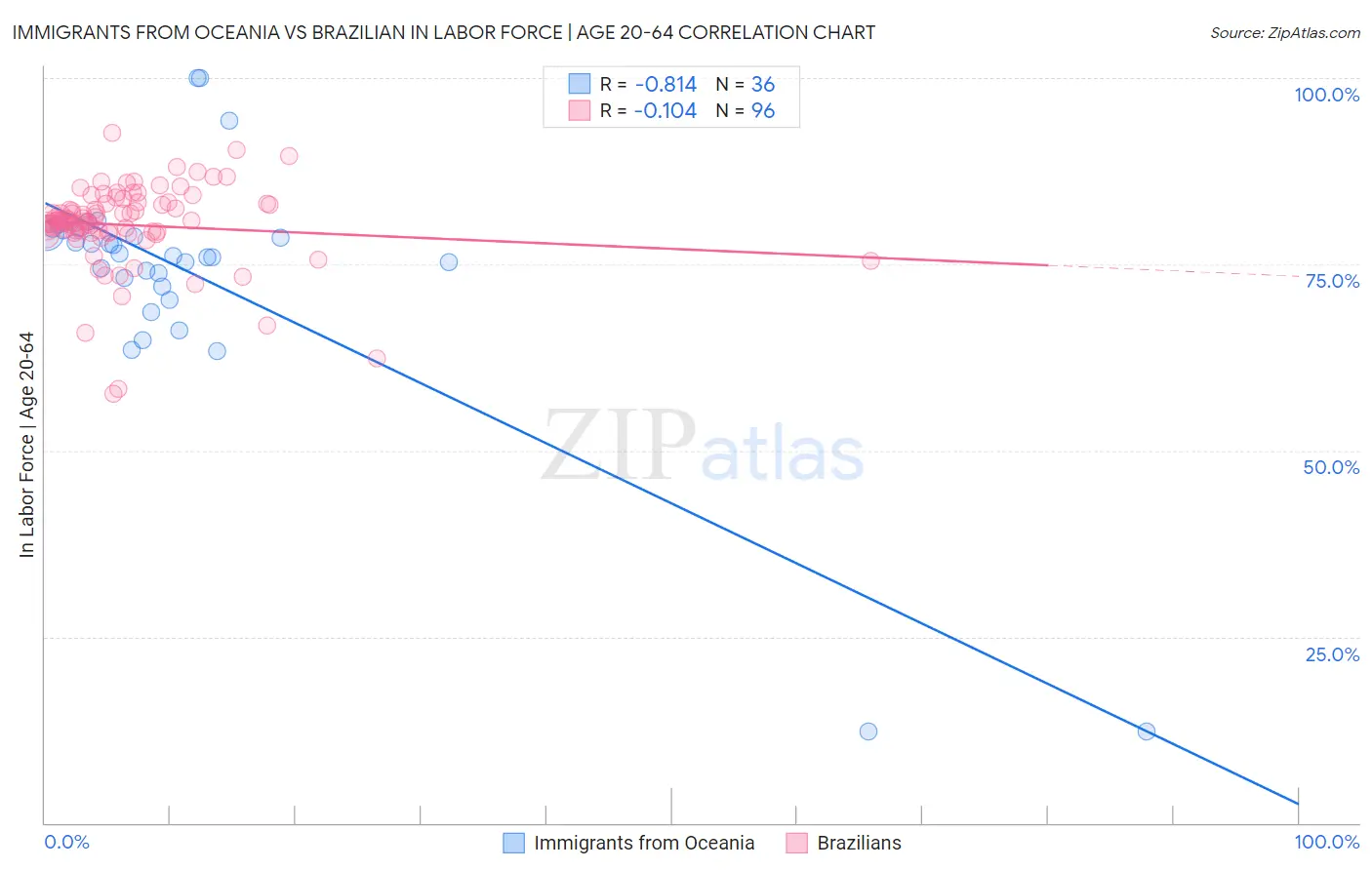 Immigrants from Oceania vs Brazilian In Labor Force | Age 20-64