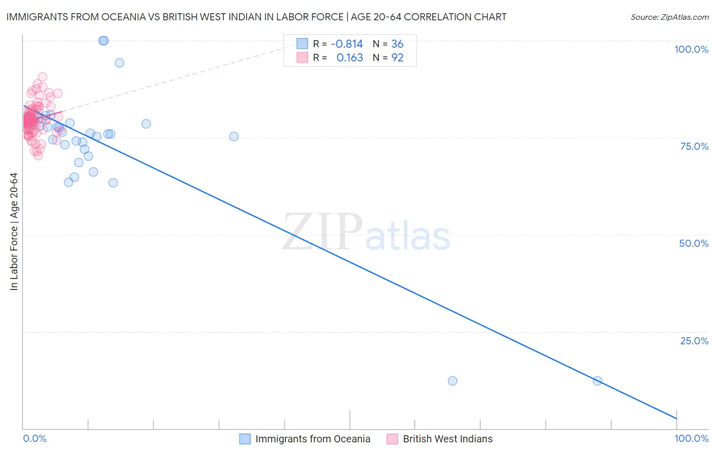 Immigrants from Oceania vs British West Indian In Labor Force | Age 20-64