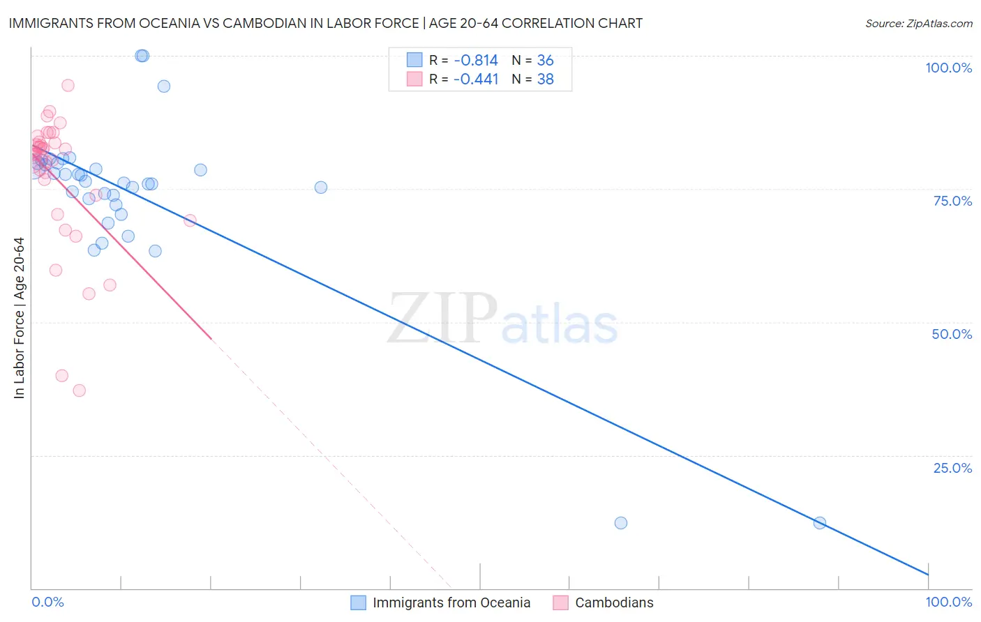 Immigrants from Oceania vs Cambodian In Labor Force | Age 20-64
