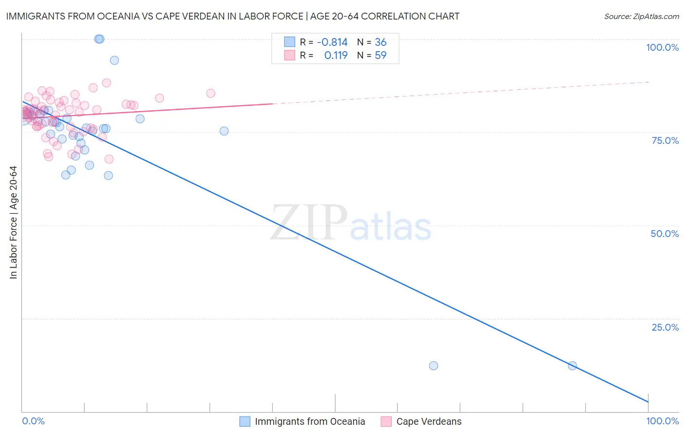 Immigrants from Oceania vs Cape Verdean In Labor Force | Age 20-64