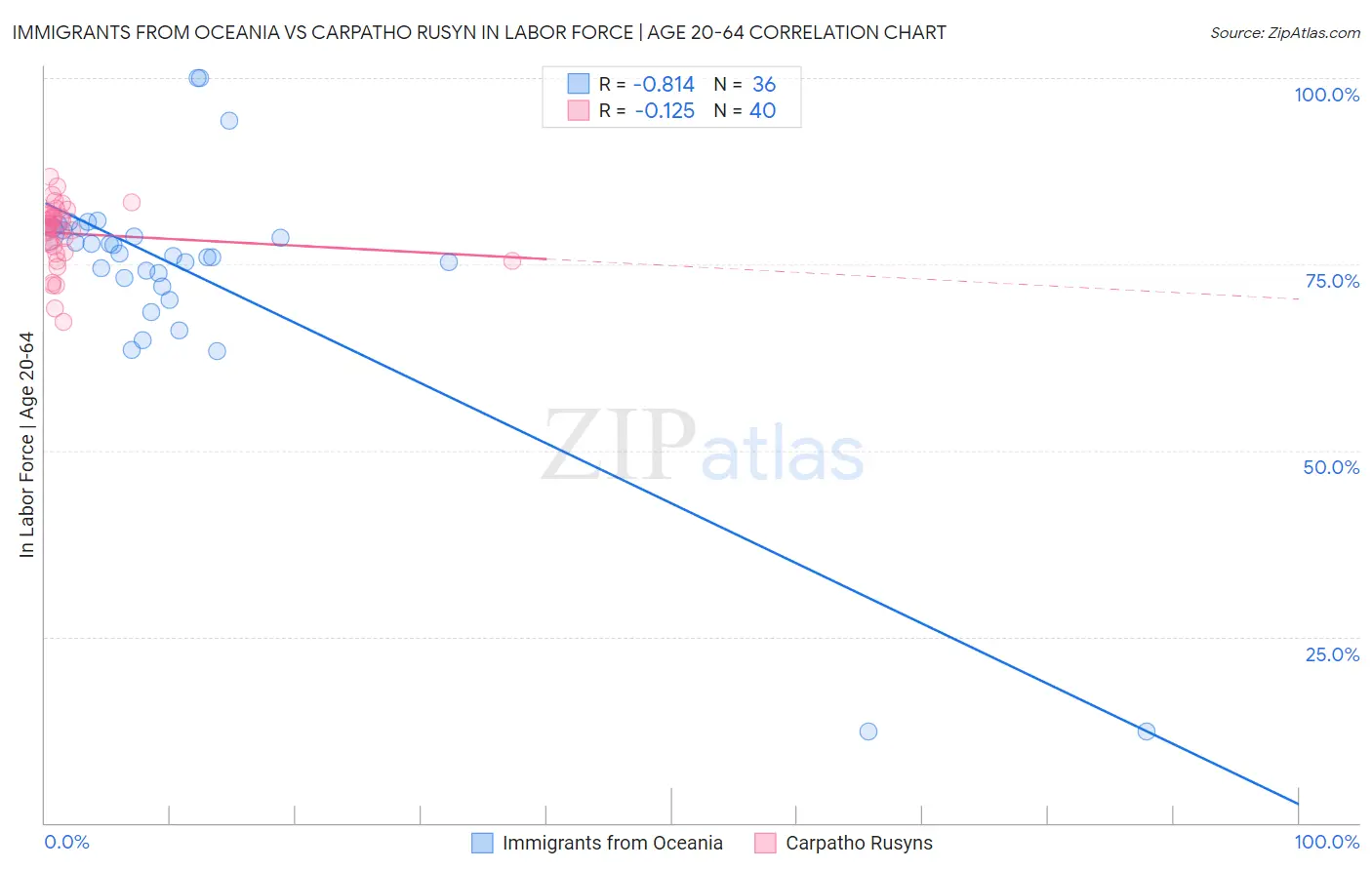 Immigrants from Oceania vs Carpatho Rusyn In Labor Force | Age 20-64