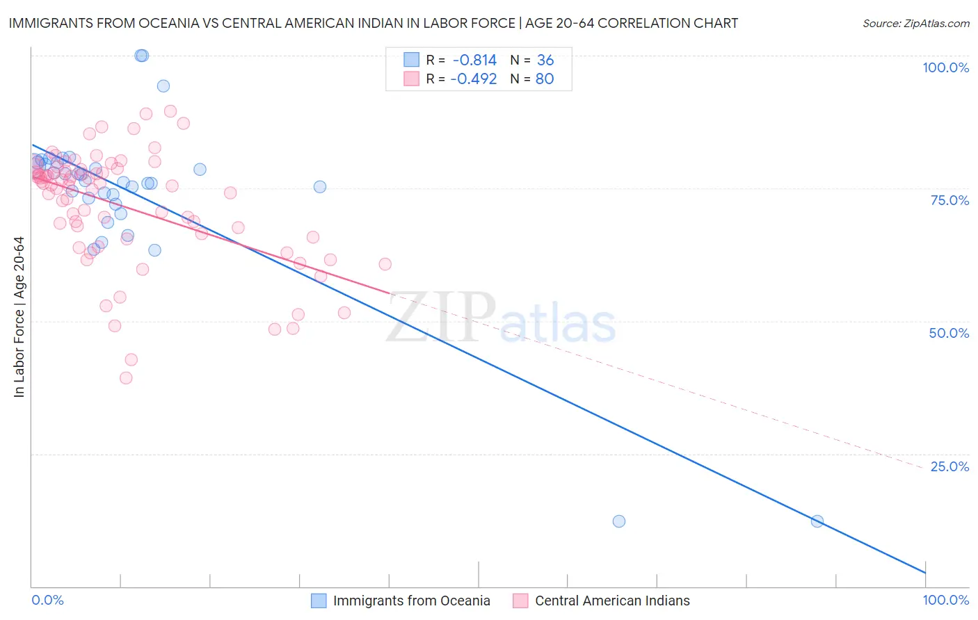 Immigrants from Oceania vs Central American Indian In Labor Force | Age 20-64