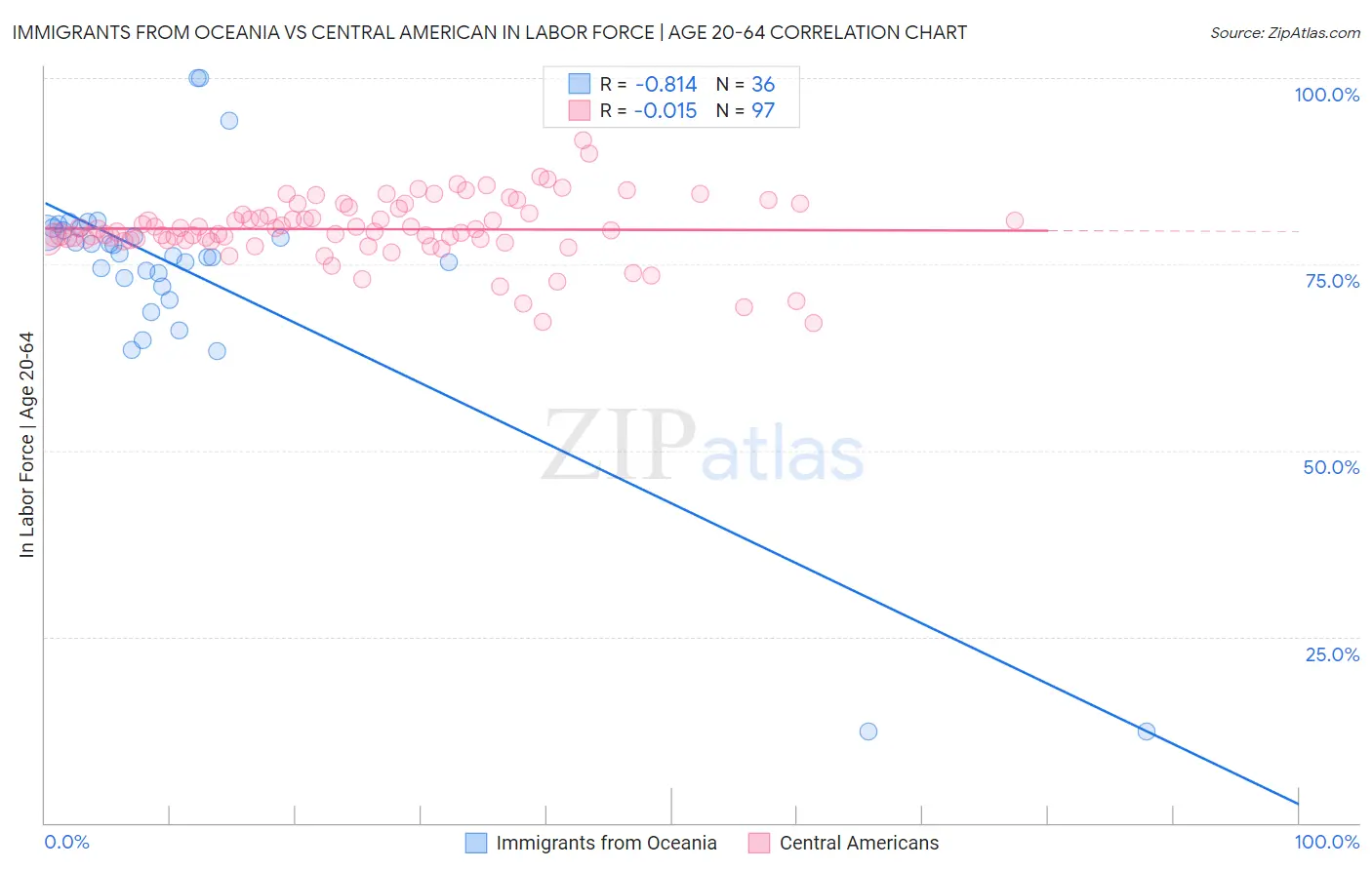 Immigrants from Oceania vs Central American In Labor Force | Age 20-64