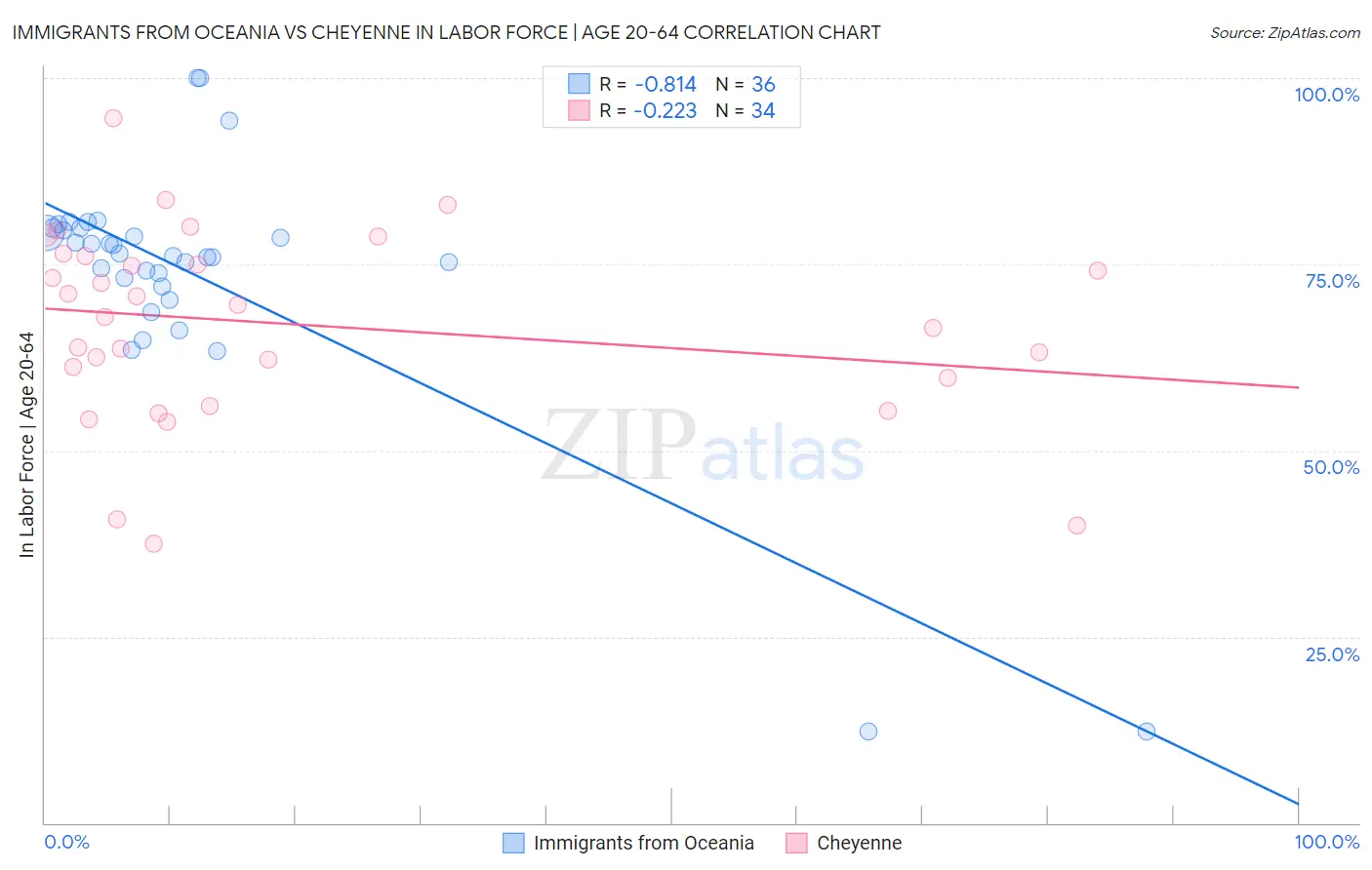 Immigrants from Oceania vs Cheyenne In Labor Force | Age 20-64
