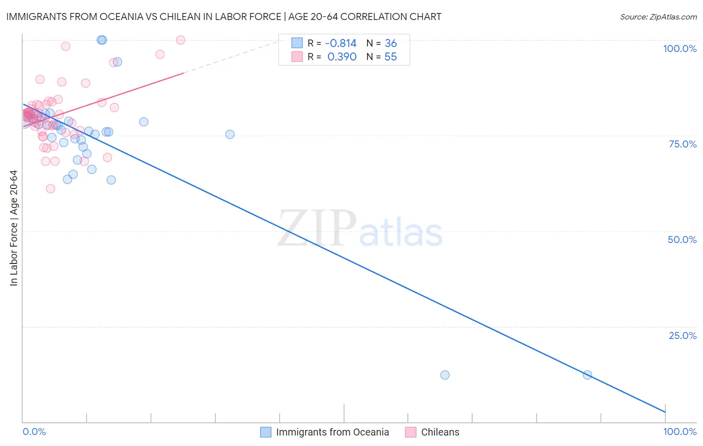 Immigrants from Oceania vs Chilean In Labor Force | Age 20-64