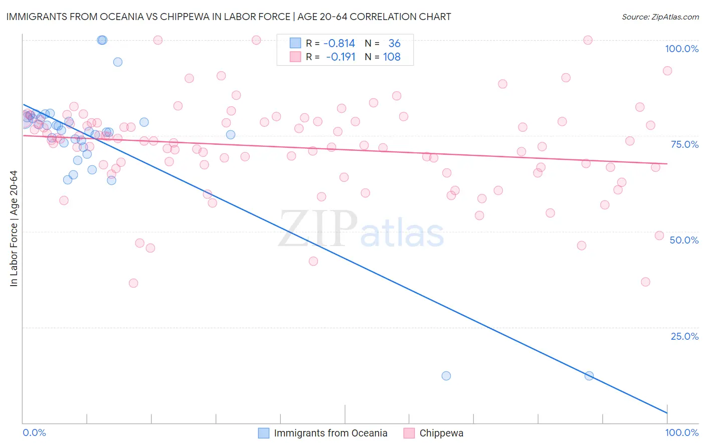 Immigrants from Oceania vs Chippewa In Labor Force | Age 20-64