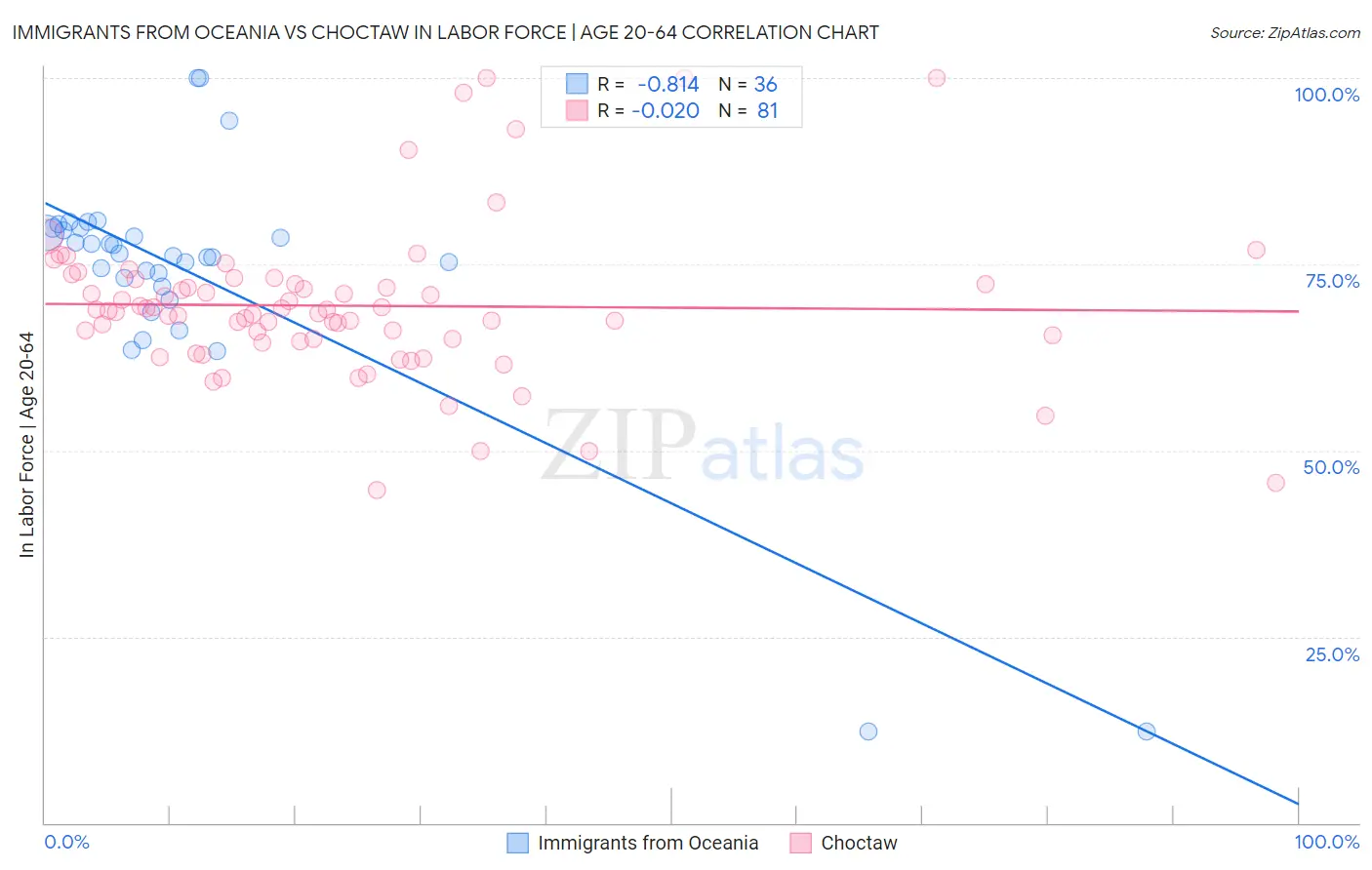 Immigrants from Oceania vs Choctaw In Labor Force | Age 20-64