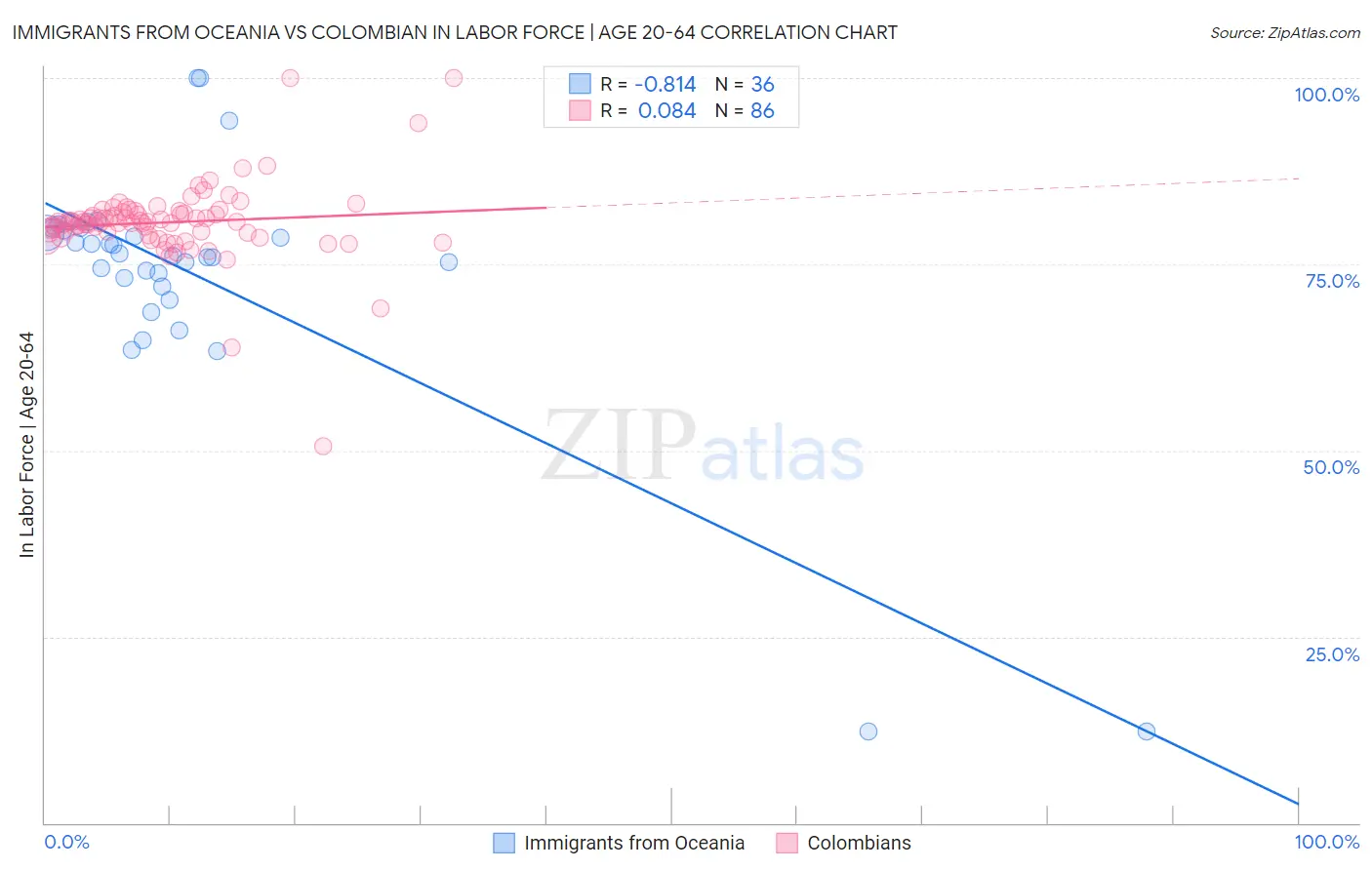 Immigrants from Oceania vs Colombian In Labor Force | Age 20-64