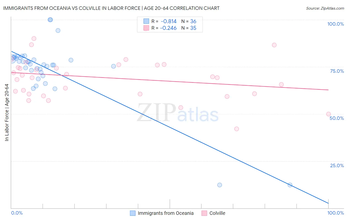 Immigrants from Oceania vs Colville In Labor Force | Age 20-64