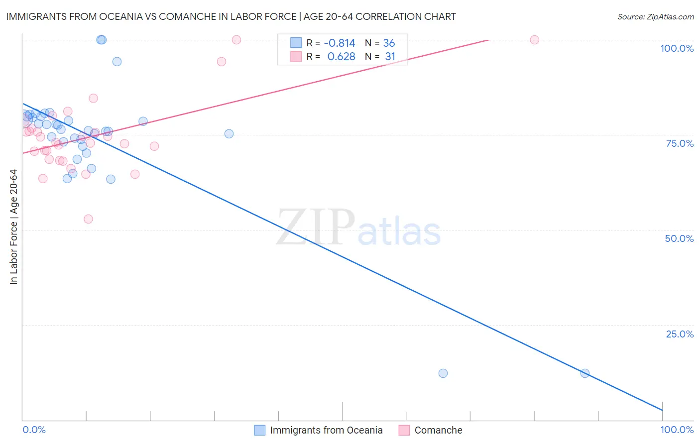 Immigrants from Oceania vs Comanche In Labor Force | Age 20-64