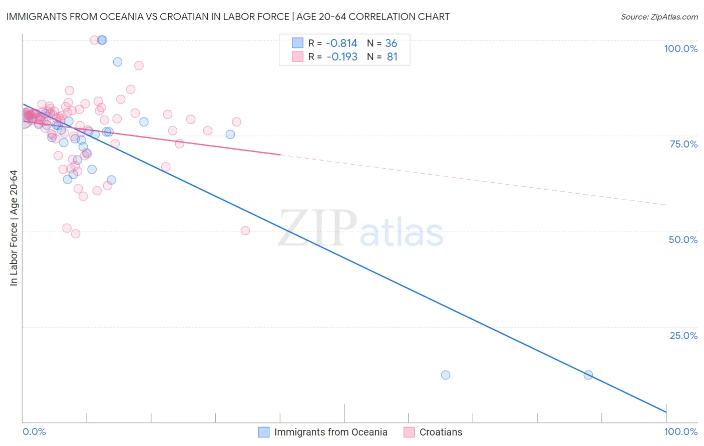 Immigrants from Oceania vs Croatian In Labor Force | Age 20-64