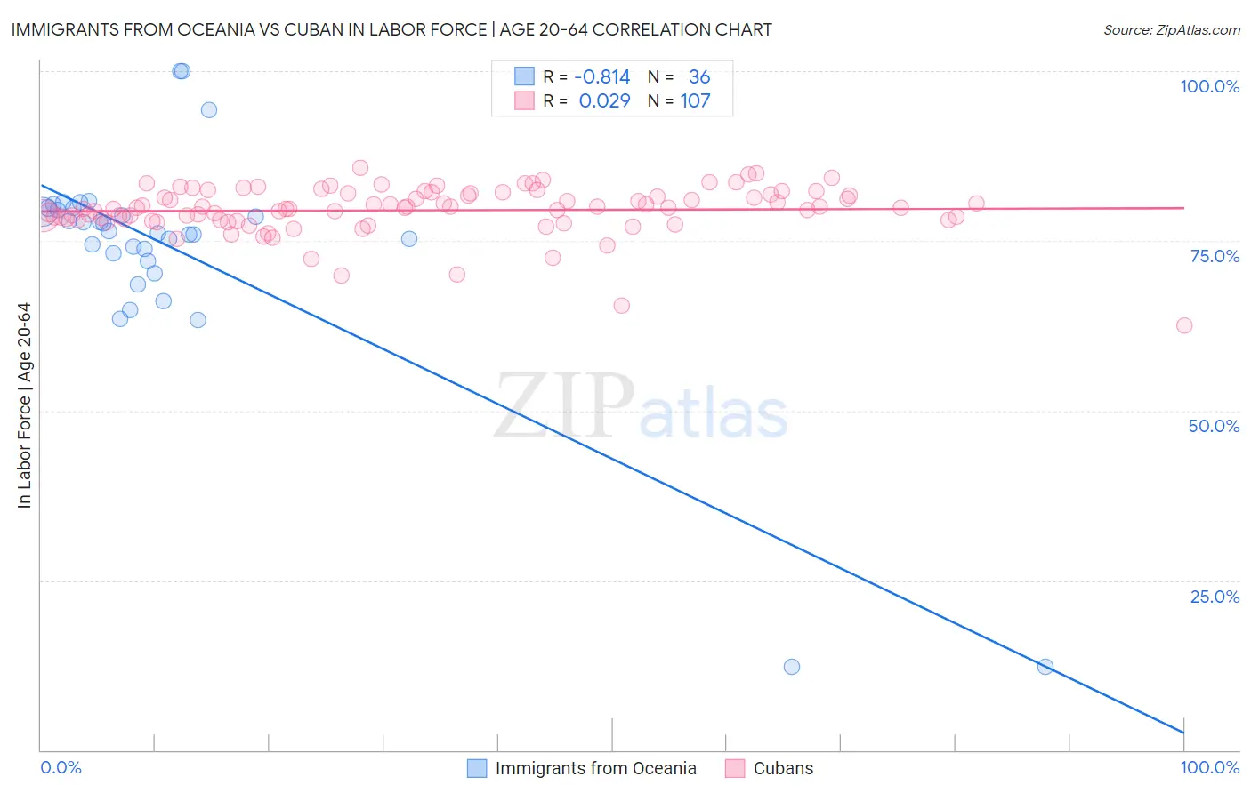 Immigrants from Oceania vs Cuban In Labor Force | Age 20-64