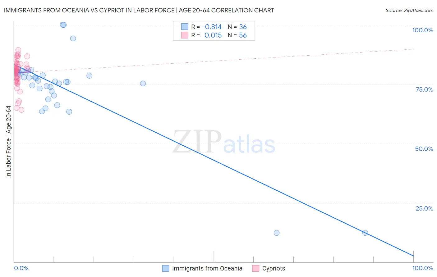 Immigrants from Oceania vs Cypriot In Labor Force | Age 20-64