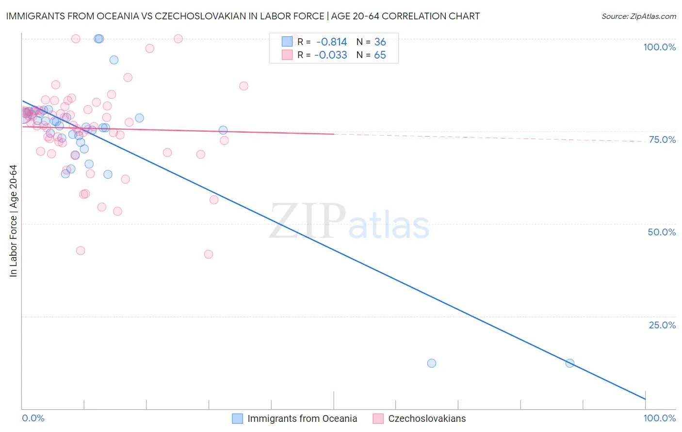 Immigrants from Oceania vs Czechoslovakian In Labor Force | Age 20-64