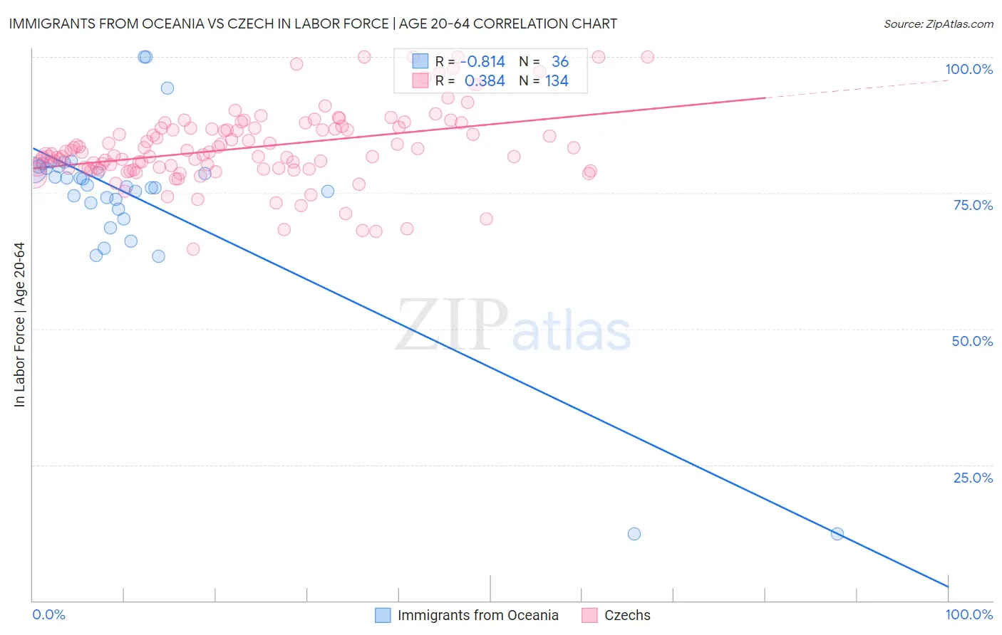 Immigrants from Oceania vs Czech In Labor Force | Age 20-64