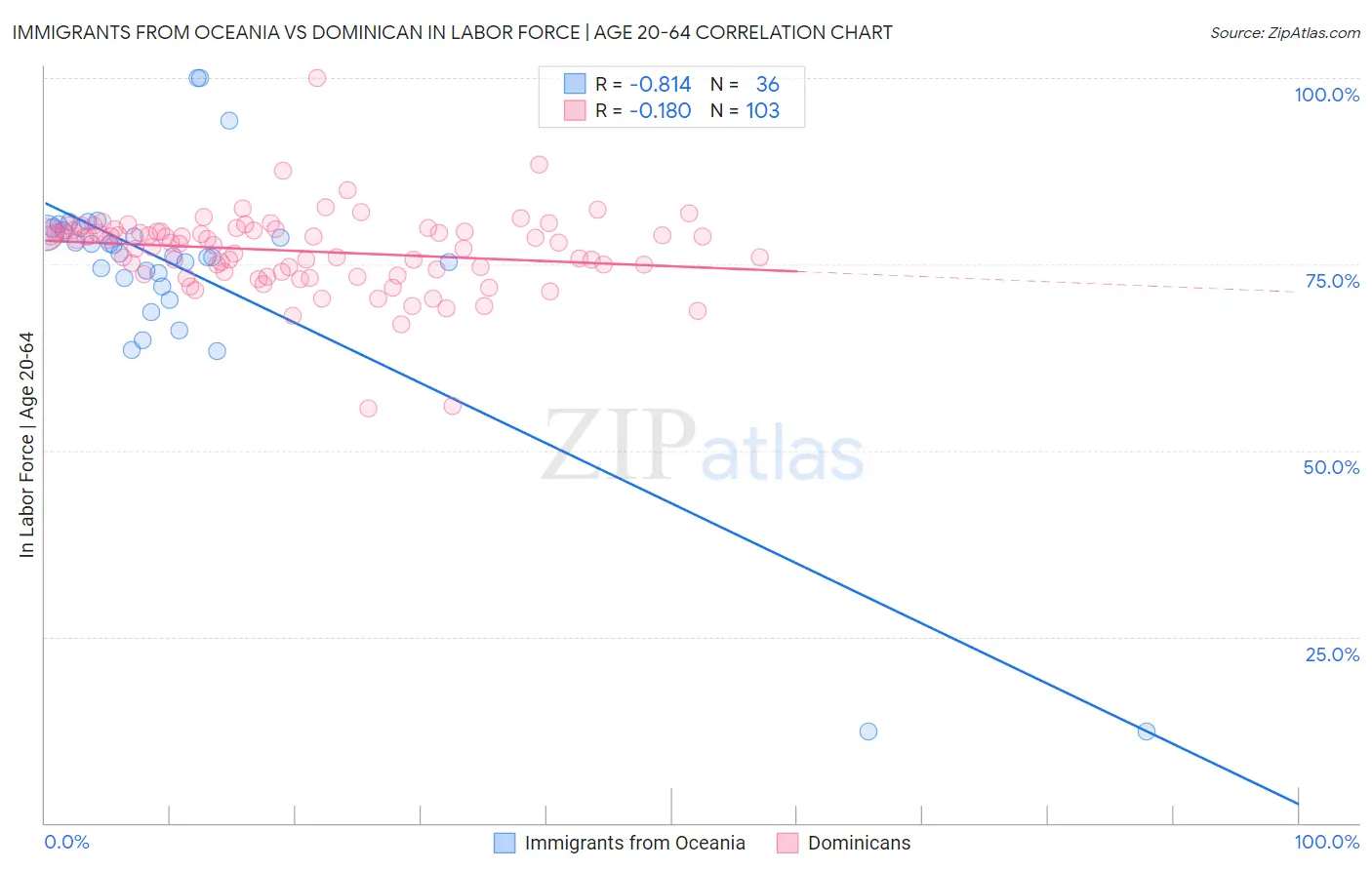Immigrants from Oceania vs Dominican In Labor Force | Age 20-64
