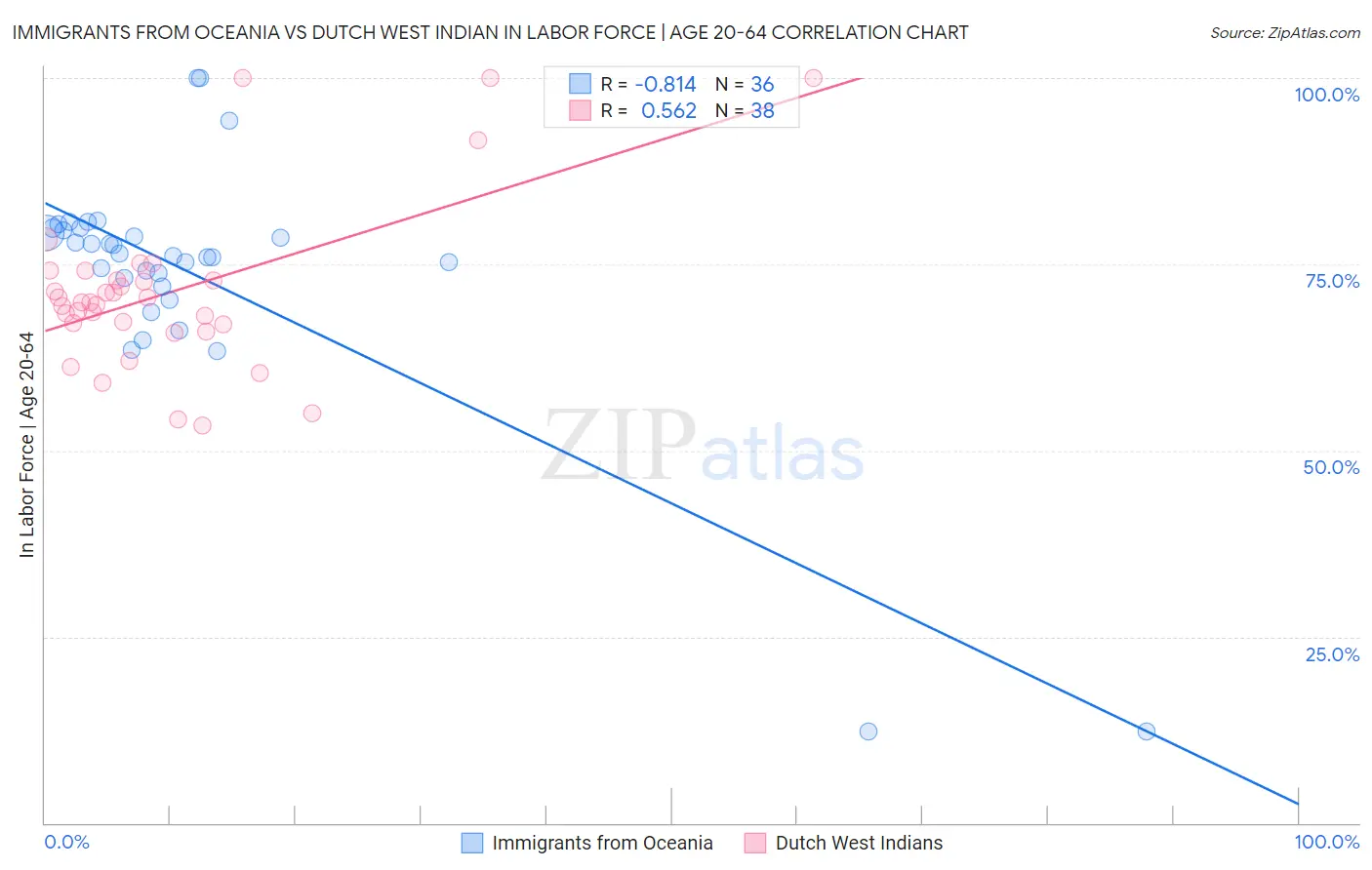Immigrants from Oceania vs Dutch West Indian In Labor Force | Age 20-64