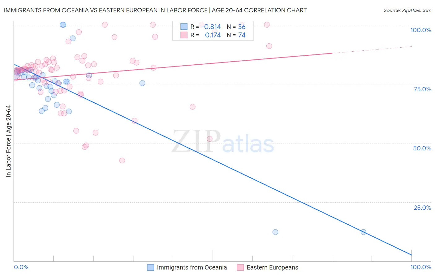 Immigrants from Oceania vs Eastern European In Labor Force | Age 20-64