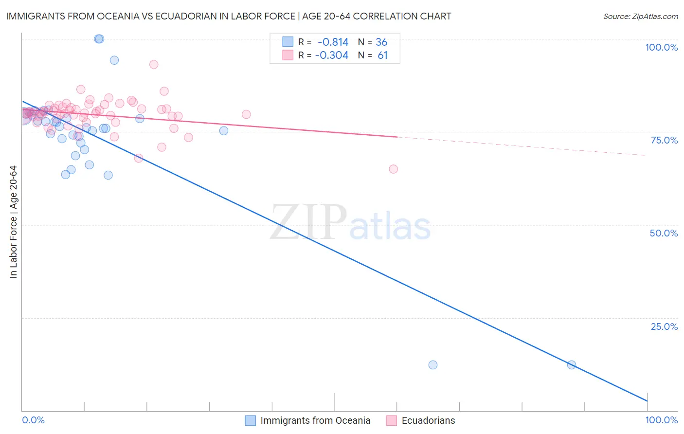 Immigrants from Oceania vs Ecuadorian In Labor Force | Age 20-64
