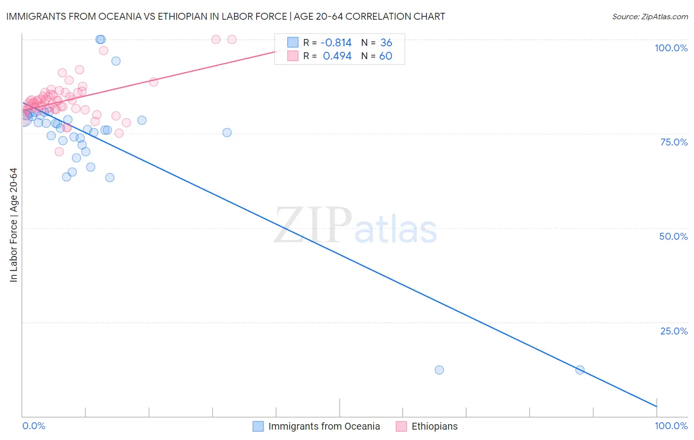 Immigrants from Oceania vs Ethiopian In Labor Force | Age 20-64
