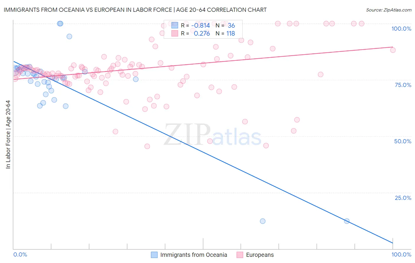 Immigrants from Oceania vs European In Labor Force | Age 20-64