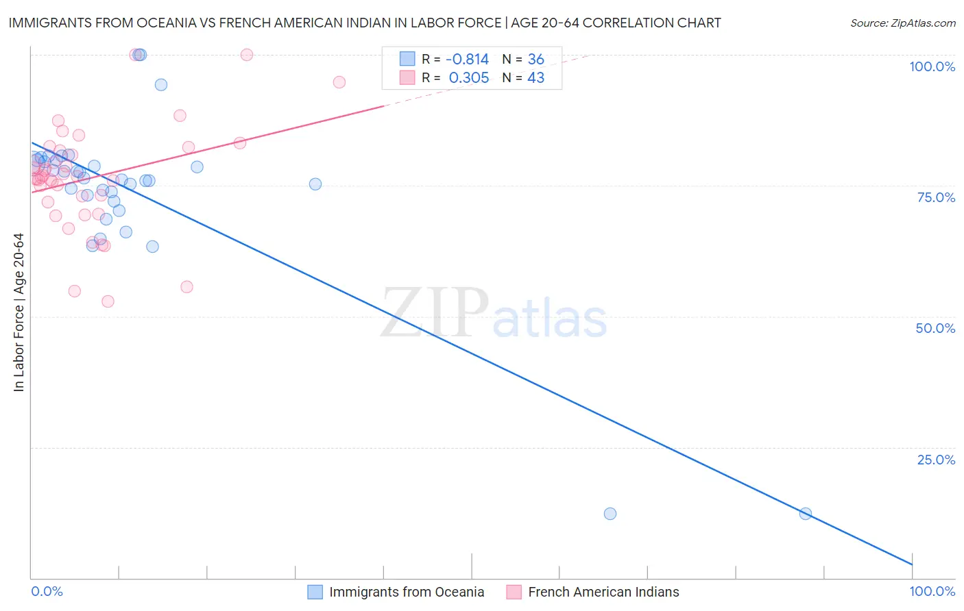 Immigrants from Oceania vs French American Indian In Labor Force | Age 20-64