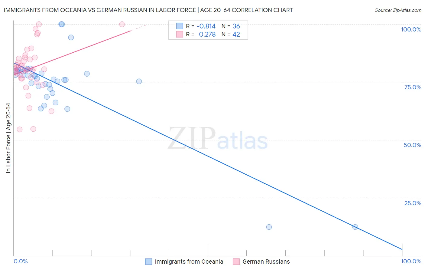 Immigrants from Oceania vs German Russian In Labor Force | Age 20-64