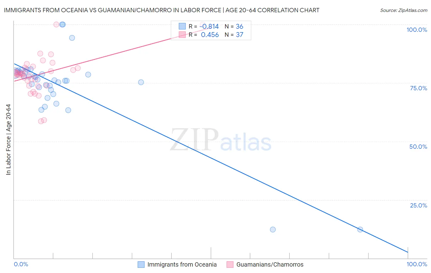 Immigrants from Oceania vs Guamanian/Chamorro In Labor Force | Age 20-64