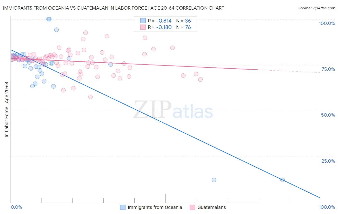 Immigrants from Oceania vs Guatemalan In Labor Force | Age 20-64