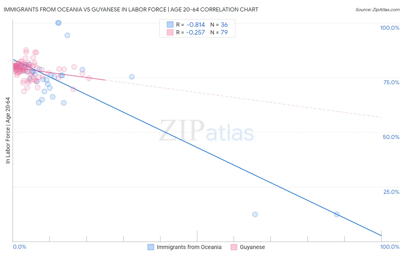 Immigrants from Oceania vs Guyanese In Labor Force | Age 20-64