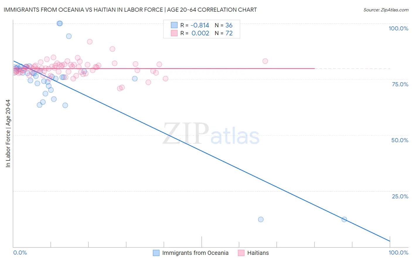 Immigrants from Oceania vs Haitian In Labor Force | Age 20-64