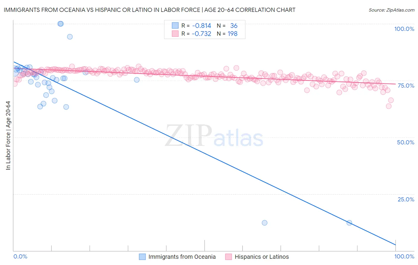 Immigrants from Oceania vs Hispanic or Latino In Labor Force | Age 20-64