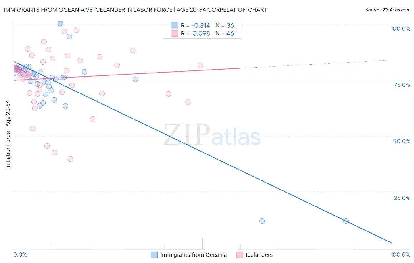 Immigrants from Oceania vs Icelander In Labor Force | Age 20-64