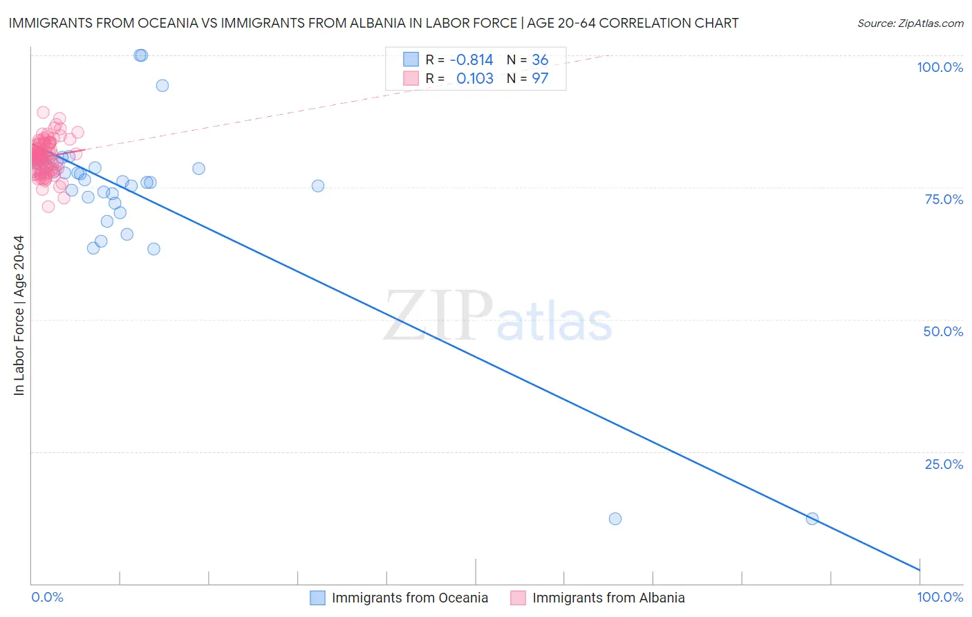 Immigrants from Oceania vs Immigrants from Albania In Labor Force | Age 20-64