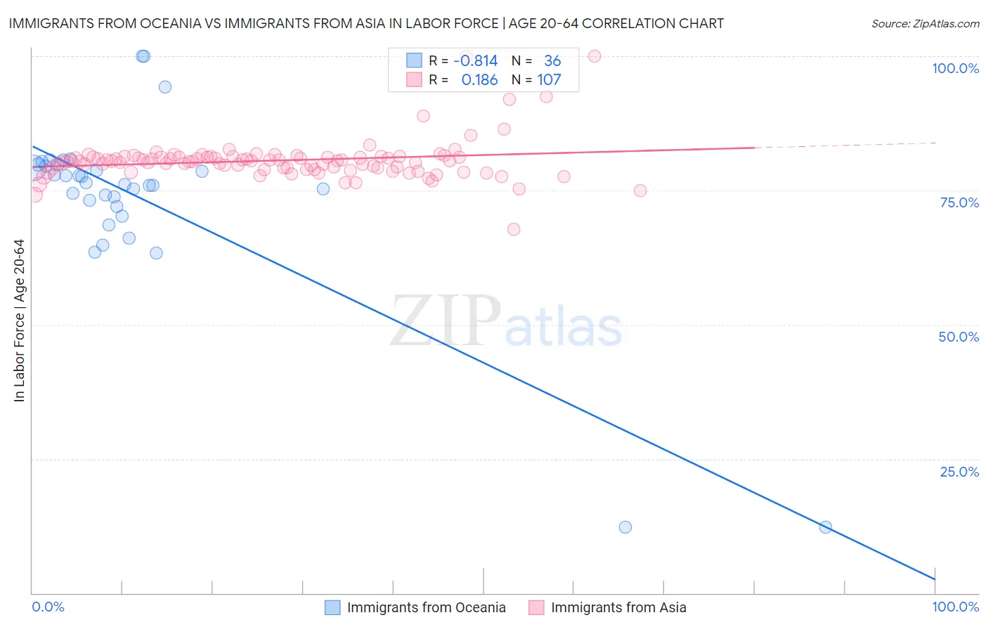 Immigrants from Oceania vs Immigrants from Asia In Labor Force | Age 20-64