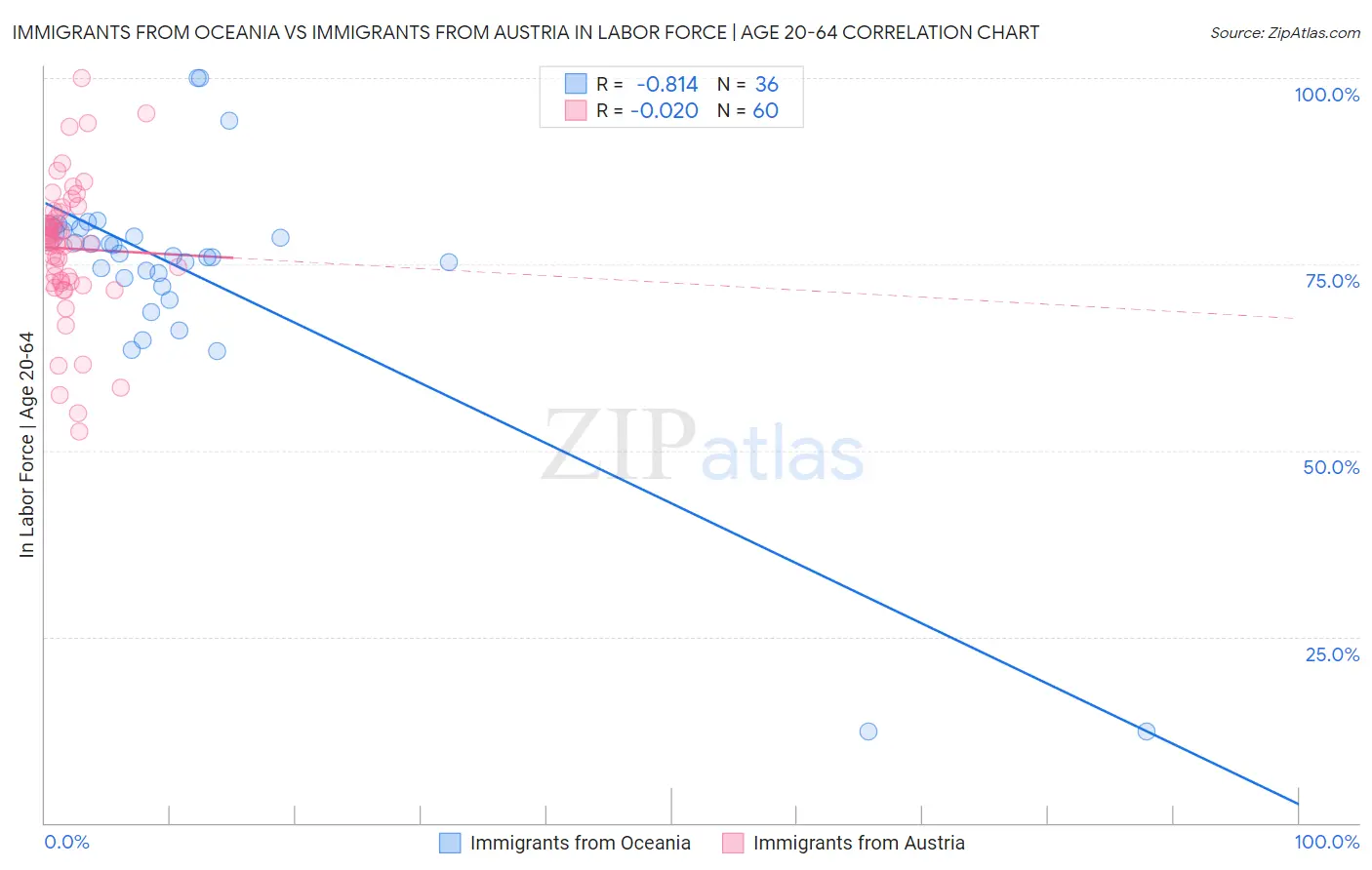 Immigrants from Oceania vs Immigrants from Austria In Labor Force | Age 20-64