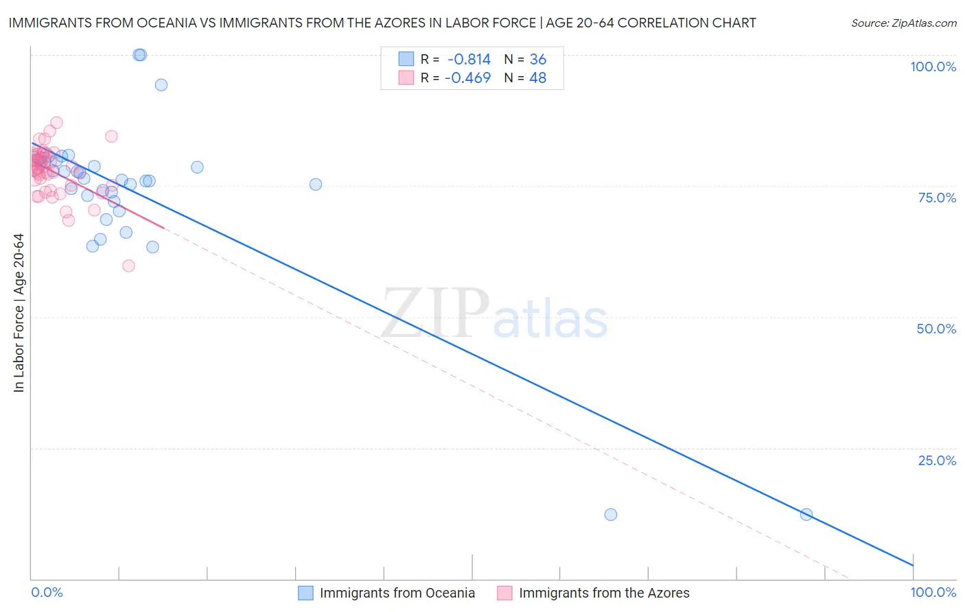Immigrants from Oceania vs Immigrants from the Azores In Labor Force | Age 20-64