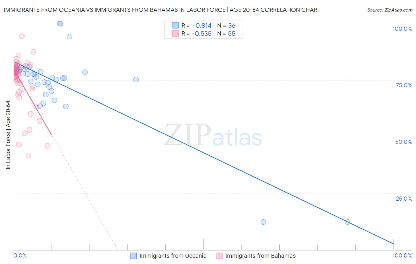 Immigrants from Oceania vs Immigrants from Bahamas In Labor Force | Age 20-64