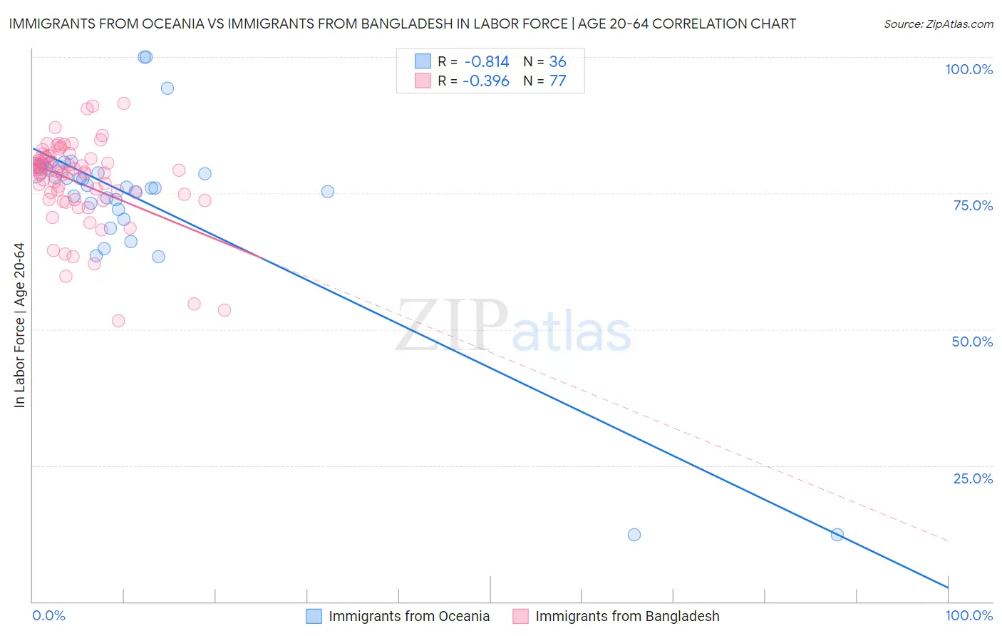 Immigrants from Oceania vs Immigrants from Bangladesh In Labor Force | Age 20-64