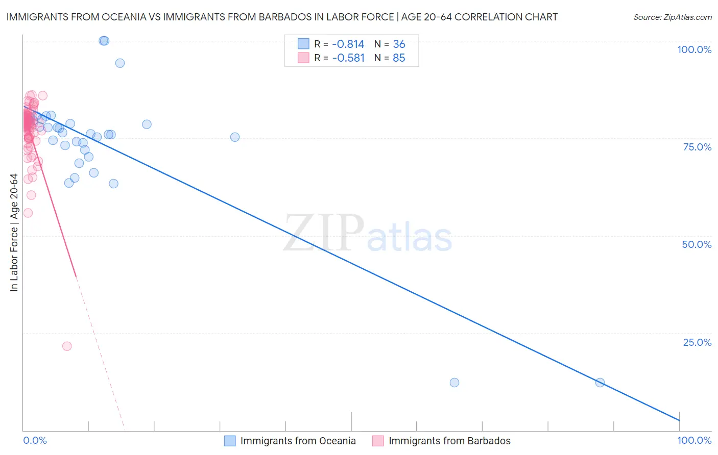 Immigrants from Oceania vs Immigrants from Barbados In Labor Force | Age 20-64