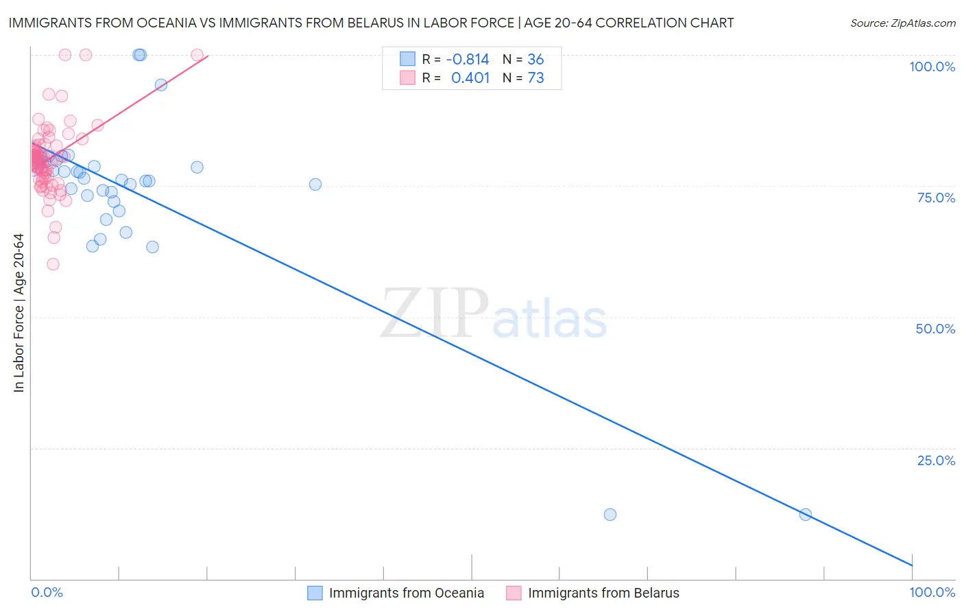 Immigrants from Oceania vs Immigrants from Belarus In Labor Force | Age 20-64