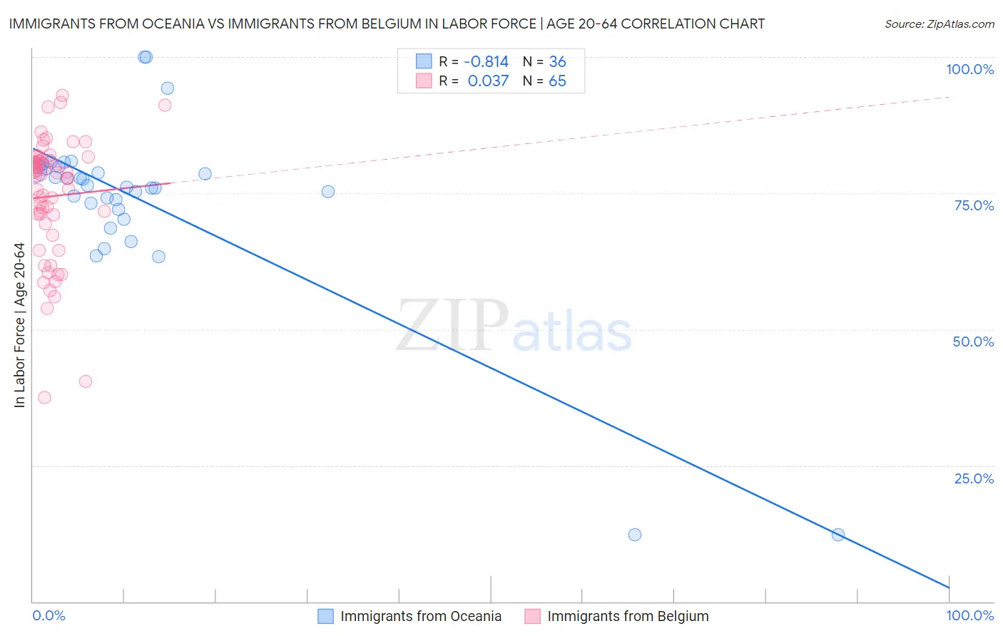 Immigrants from Oceania vs Immigrants from Belgium In Labor Force | Age 20-64