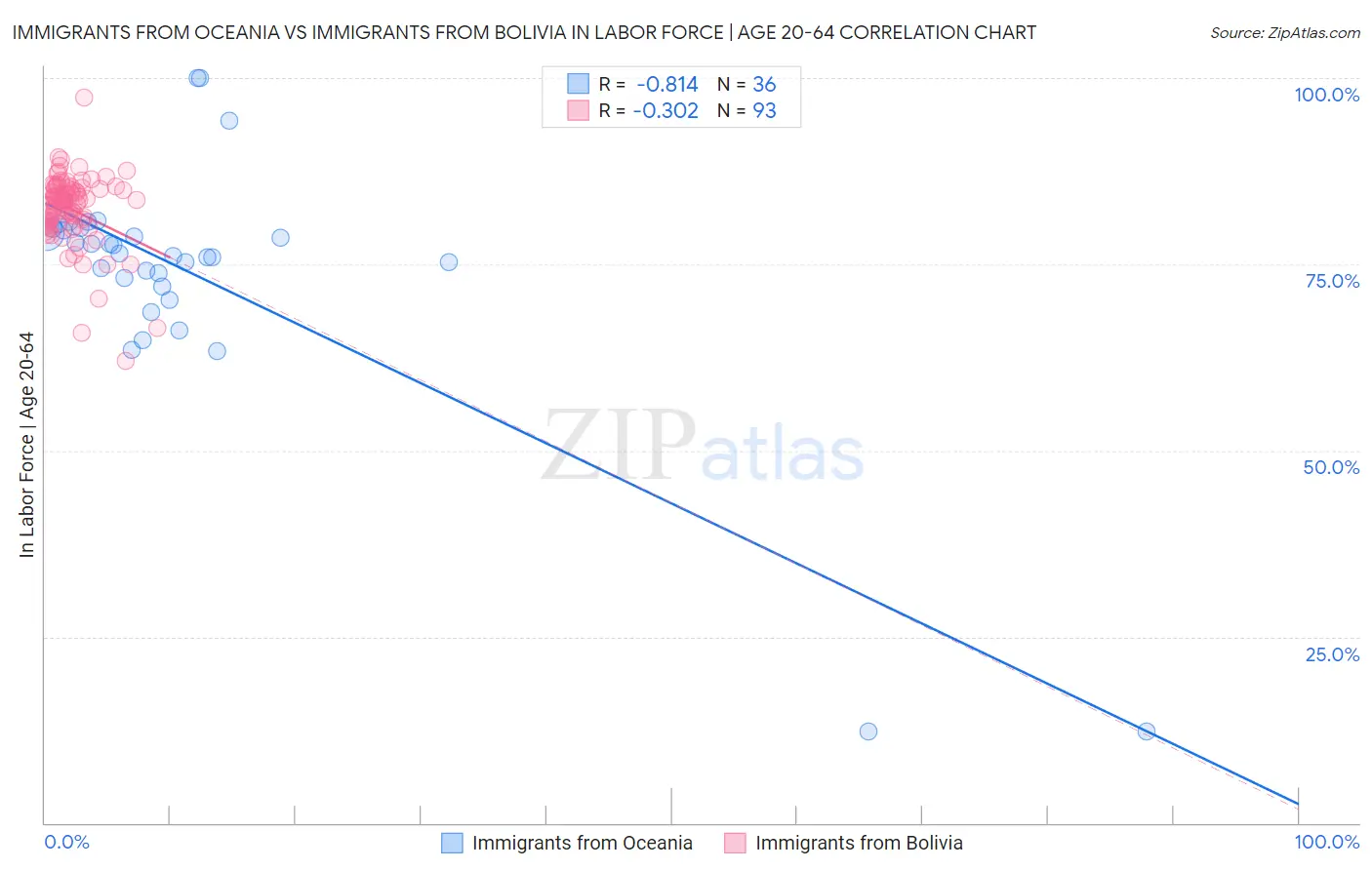 Immigrants from Oceania vs Immigrants from Bolivia In Labor Force | Age 20-64
