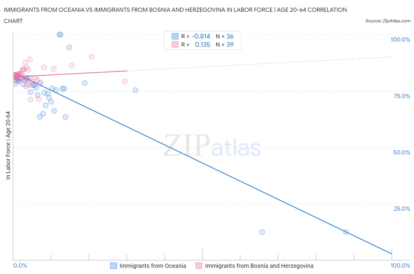 Immigrants from Oceania vs Immigrants from Bosnia and Herzegovina In Labor Force | Age 20-64
