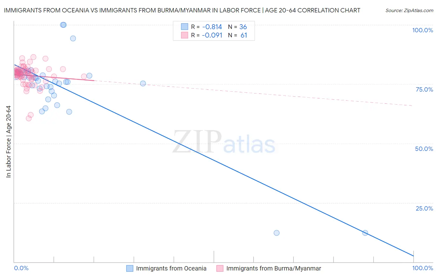 Immigrants from Oceania vs Immigrants from Burma/Myanmar In Labor Force | Age 20-64